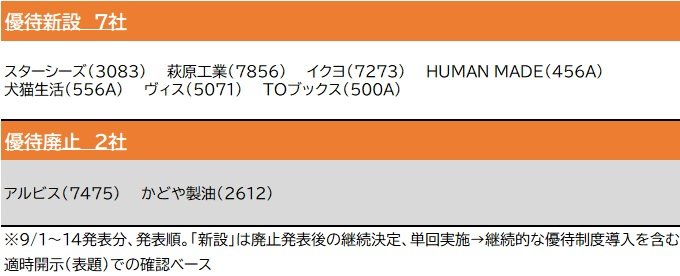 9月の株主優待 新設・拡充リスト！（9月1～14日）
