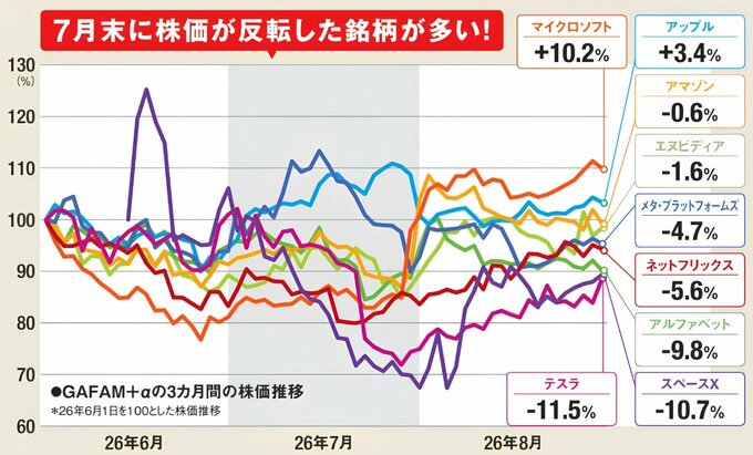 GAFAMを中心とする9銘柄の2026年6月から8月までの株価推移。6月1日を100として比較し、マイクロソフトは10.2%高、アップルは3.4%高。一方、テスラやスペースXなどは3カ月前を下回る。