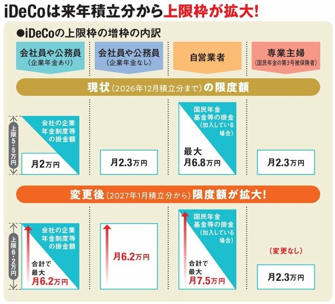 「ダイヤモンドZAi」2026年8月号「老後のお金計画アップデート大作戦」より。