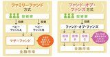 投資信託の「ファミリーファンド方式」とは？ファンド・オブ・ファンズとの違いとコストを解説