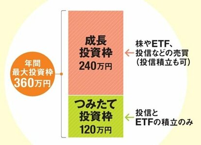 新NISAってこんなにスゴイ！何がオトクが徹底解剖！ | ゼロからわかる