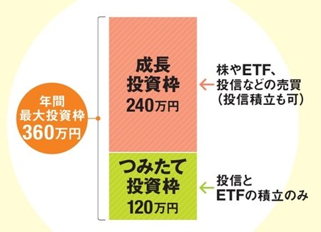 新NISAの年間投資枠・内訳