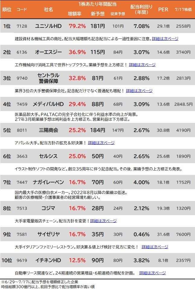 6月29日～7月17日に増配を発表した27銘柄の増額率ランキングトップ10（時価総額300億円以上）