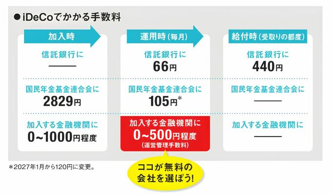 iDeCoでかかる手数料の内訳。加入時は国民年金基金連合会に2,829円、金融機関に0～1,000円程度。運用時は毎月、信託銀行に66円、国民年金基金連合会に105円、金融機関に0～500円程度。給付時は受け取りごとに信託銀行へ440円かかるため、運営管理手数料が無料の金融機関を選ぶよう勧めている。