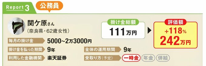 公務員、関ケ原さん（奈良県・62歳女性）の運用実績。毎月5000円～2万3000円を9年間拠出。楽天証券を利用。掛け金総額111万円に対し、評価額242万円、プラス118％。受取りは一時金を予定。