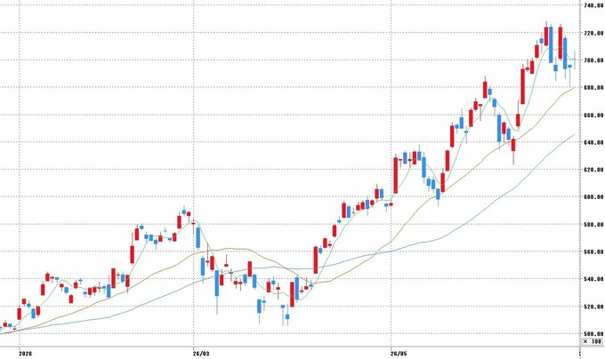 日経平均株価日足チャート