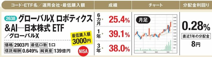 グローバルX ロボティクス＆AI─日本株式 ETF／グローバルＸ
