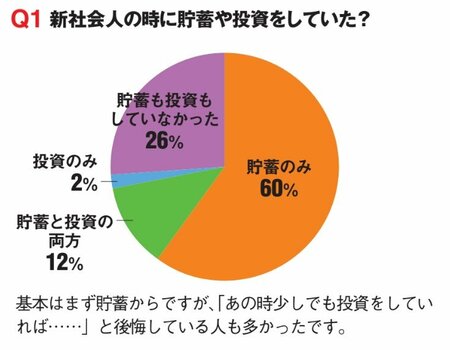 新社会人の時に貯蓄や投資をしていた？