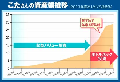 こんな探し方があったのか！」億超え投資家こたさん直伝、儲かる株を