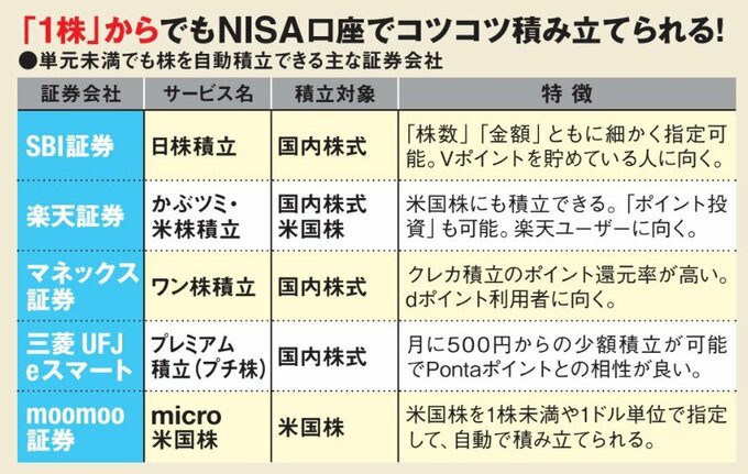 「1株」からでもNISA口座でコツコツ積み立てられる！