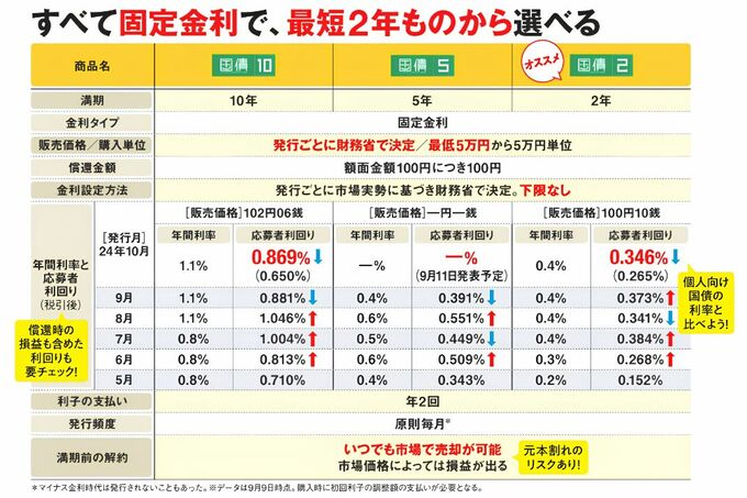 新窓販国債は販売価格と額面が異なる場合があり、99円で買えば償還時に1円の利益、101円で買えば1円の損失が出る仕組み