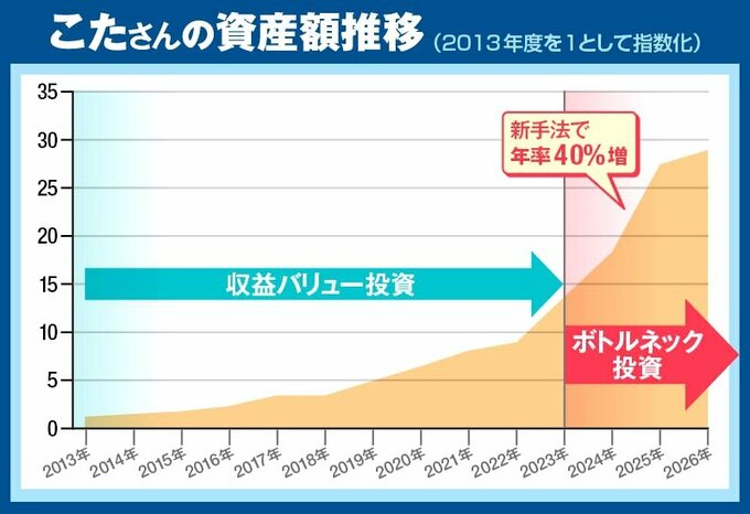 こたさんの資産額推移