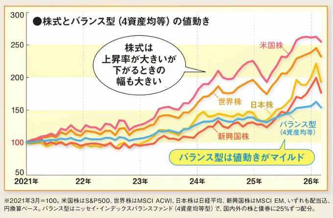 株式とバランス型（4資産均等）の値動きを示した図。株式は上昇率が大きいが下がる時の幅も大きい。バランス型は値動きがマイルド。