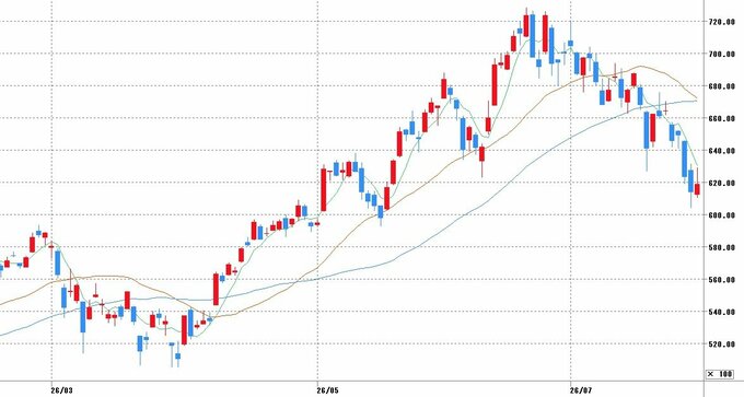 チャート提供：マネックス証券