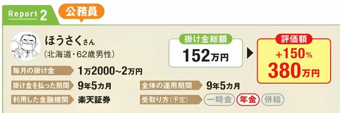 公務員、ほうさくさん（北海道・62歳男性）の運用実績。毎月1万2000円～2万円を9年5カ月拠出。楽天証券を利用。掛け金総額152万円に対し、評価額380万円、プラス150％。受取りは年金を予定。
