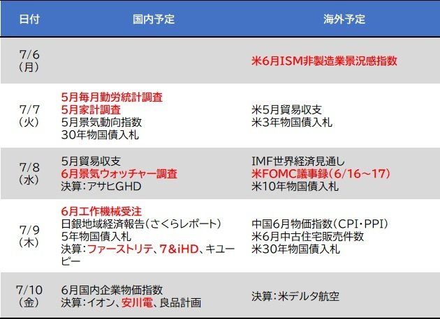国内では5月毎月勤労統計調査・6月景気ウォッチャー調査・6月工作機械受注・イオンなど小売大手や安川電機の決算など、海外では米6月ISM非製造業景況感指数・米連邦公開市場委員会（FOMC）議事録（6月16～17日開催）など、今週の経済スケジュール一覧はこちら！