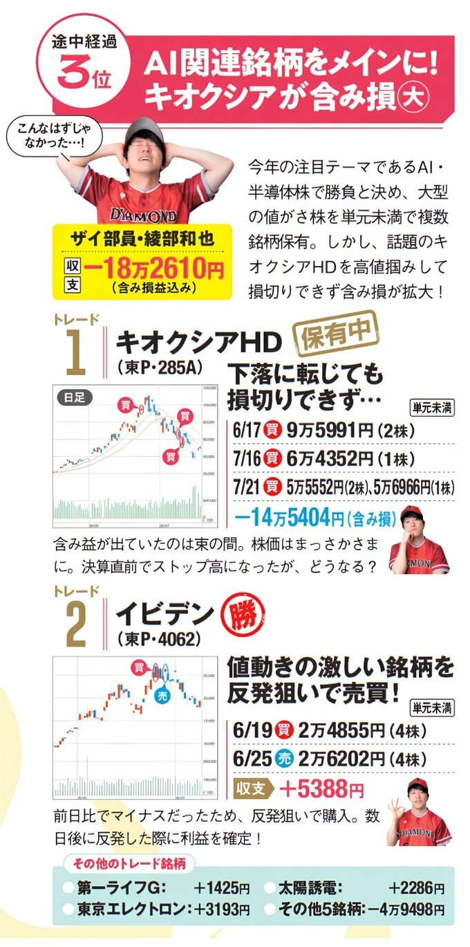 途中経過3位の綾部和也。AI関連株を中心に売買し、キオクシアHDの含み損が膨らむなど、収支は18万2610円のマイナス。