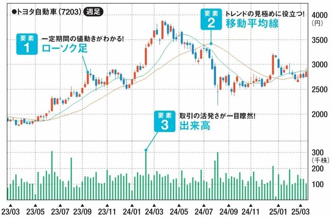 売買タイミング のヒントが盛りだくさん！ これがチャートだ！