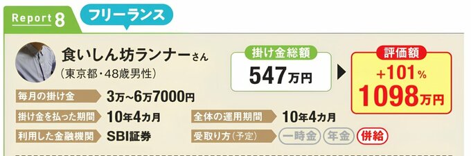 フリーランス、食いしん坊ランナーさん（東京都・48歳男性）の運用実績。毎月3万～6万7000円を10年4カ月拠出。SBI証券を利用。掛け金総額547万円に対し、評価額1098万円、プラス101%。受取りは一時金と年金の併給を予定。