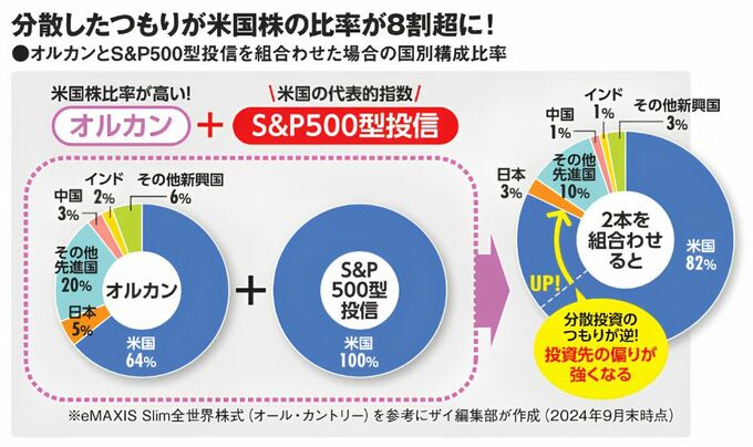 オルカンとS&P500型投信を組み合わせた場合の国別構成比率の図。組み合わせ後は米国が8割を占めている。