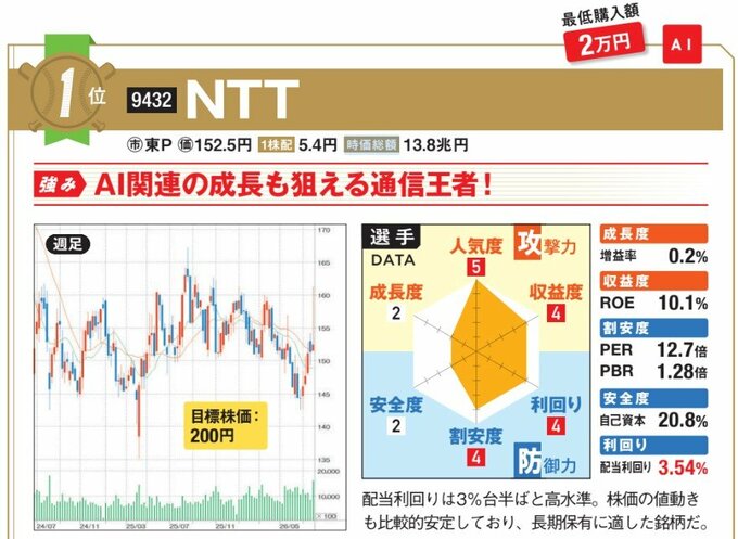 NTTの強みはAI関連の成長も狙える通信王者！