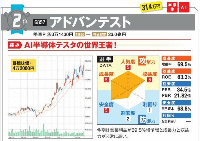 アドバンテストの強みはAI半導体テスタの世界王者！