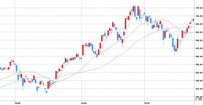 チャート提供：マネックス証券