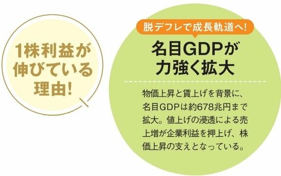 名目GDPが力強く拡大