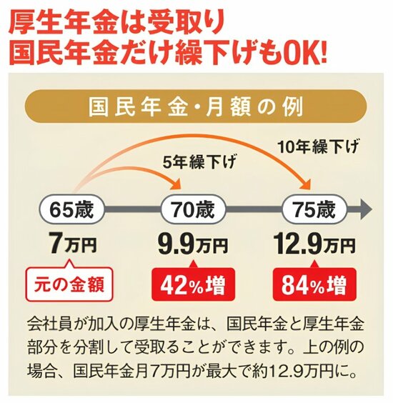 国民年金を65歳から70歳に繰り下げると42%増、75歳まで繰り下げると84%増になる例を示した図。