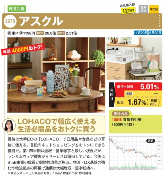 アスクルの株主優待情報。通販サイト「LOHACO」で日用品や食品の購入に使える買物割引券を紹介。生活用品の写真、優待と配当を合わせた利回り5.01％を掲載。