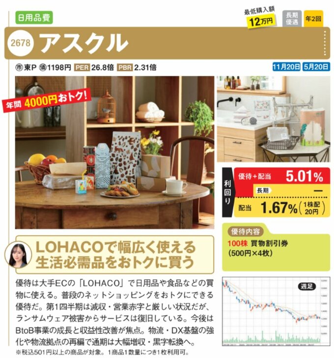 アスクルの株主優待情報。通販サイト「LOHACO」で日用品や食品の購入に使える買物割引券を紹介。生活用品の写真、優待と配当を合わせた利回り5.01％を掲載。