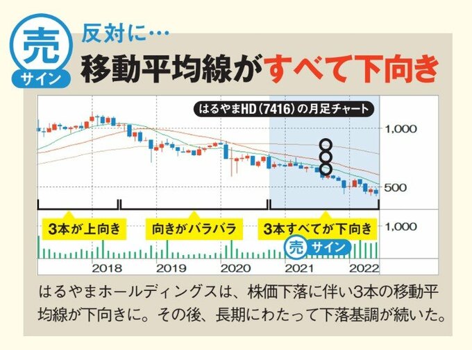 移動平均線がすべて下向き、売サイン
