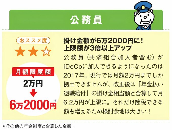 公務員のiDeCo改正内容。おすすめ度は星2つ。月額限度額が2万円から6万2000円に拡大。年金払い退職給付など他の年金制度と合算した上限で、節税できる金額の増加が期待される。