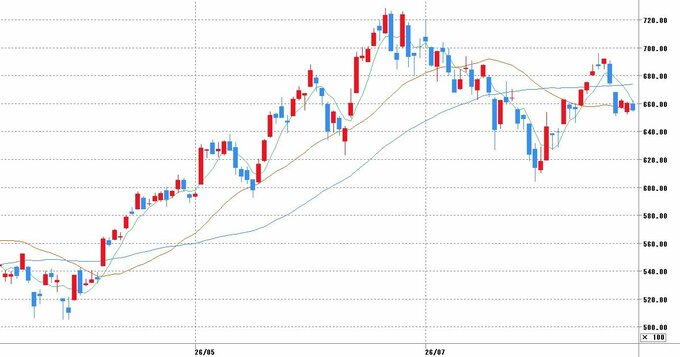 チャート提供：マネックス証券