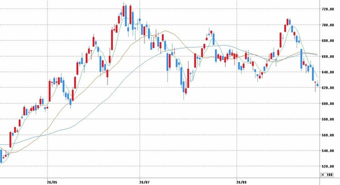 チャート提供：マネックス証券