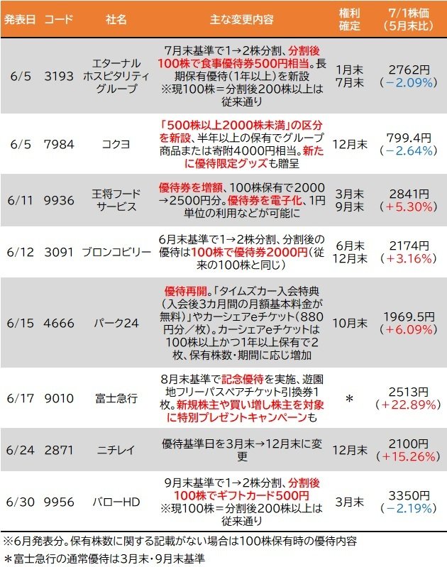 パーク24が優待再開、富士急行は記念優待を実施、エターナルホスピタリティグループ・ブロンコビリー・バローホールディングスは株式分割後100株から優待、コクヨや王将フードサービスにも注目…6月発表の株主優待変更はこちら！