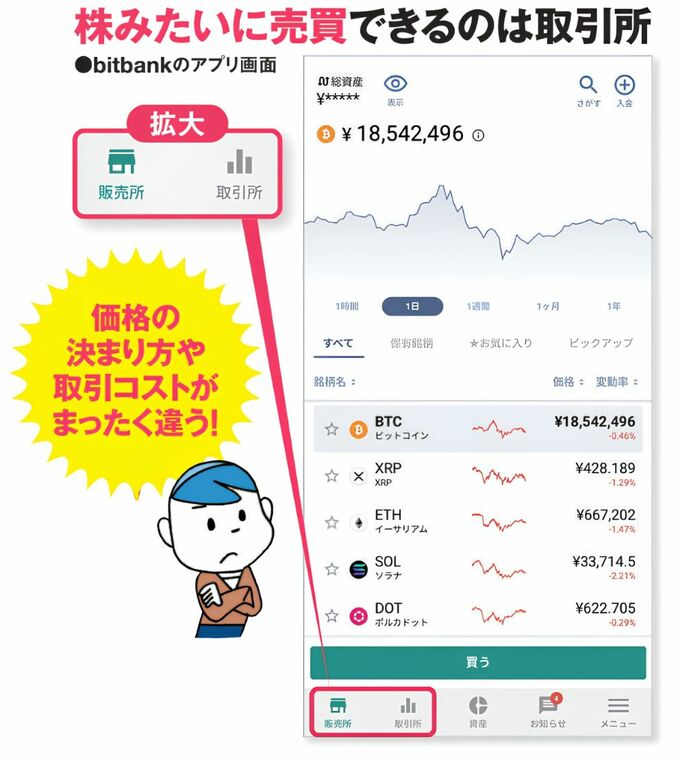 暗号資産アプリの画面例。販売所と取引所を切り替えられ、取引所では株式のような形式で売買できる。価格の決まり方や取引コストが異なることを示している。