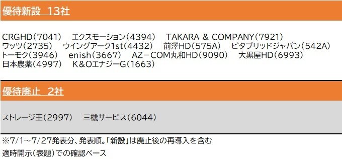 優待新設13社、優待廃止2社