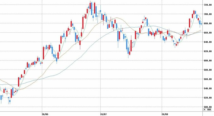 チャート提供：マネックス証券