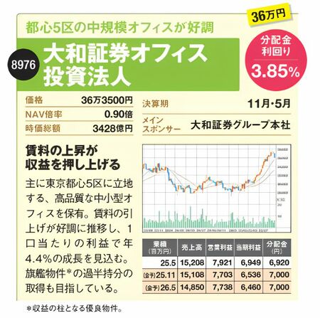 大和証券オフィス投資法人の銘柄データを示した図。価格36万5350円、分配金利回り3.85％、NAV倍率0.90倍、時価総額3428億円。