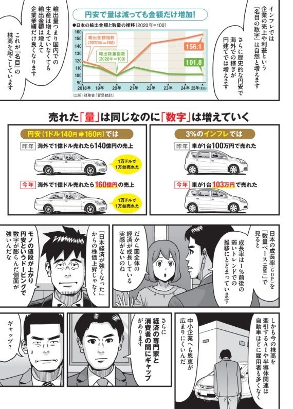 実際に円安の影響で、海外で売れた量が同じでも、企業の売上げはぐんぐんと伸びていた。モノの値段が上がり、円安のドーピングが企業業績の数字をよく見せている。