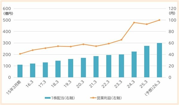 日清製粉グループ本社の業績推移