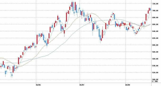 チャート提供：マネックス証券