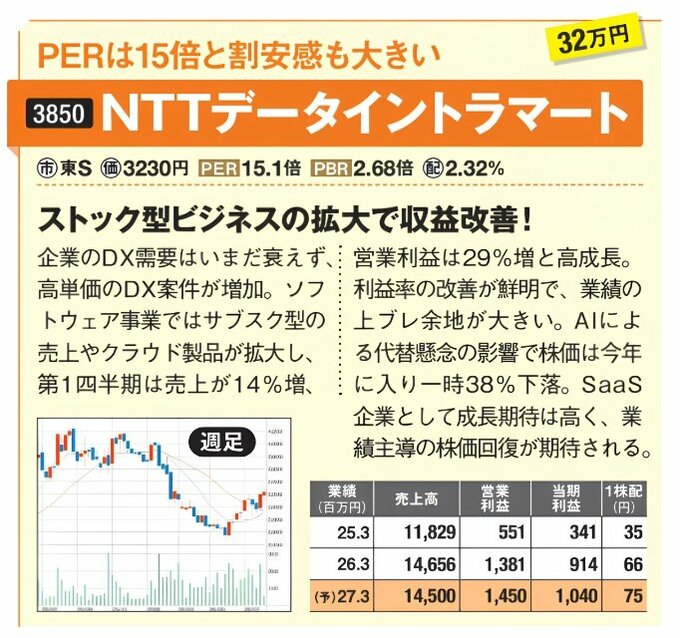NTTデータイントラマート（3850）の株式紹介。PER15倍で割安感があるとし、企業のDX需要やストック型ビジネスの拡大による収益改善を解説。第1四半期は売上が14%増、営業利益29%増。週足チャートと業績表を掲載。