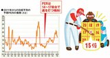 日経平均の予測は増益が続き、9万円の予測も！ 買い時はPER15倍台がベスト？
