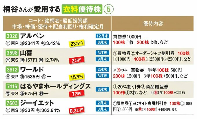 衣料品関連の株主優待5銘柄を紹介する比較表。アルペン、山喜、ワールド、はるやまホールディングス、ジーイエットの最低投資金額、優待利回り、権利確定月、買物券や割引券などの優待内容を掲載している。