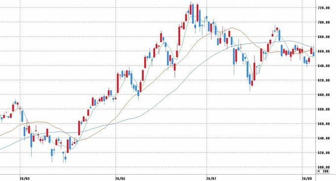 チャート提供：マネックス証券