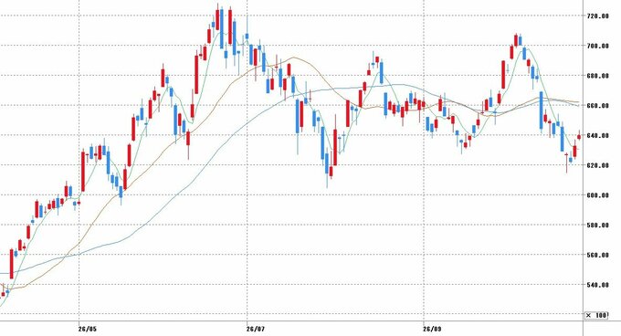 チャート提供：マネックス証券