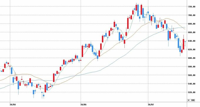 チャート提供：マネックス証券