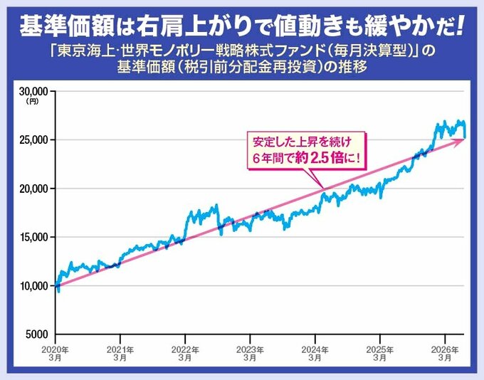 「東京海上・世界モノポリー戦略株式ファンド（毎月決算型）」の基準価額（税引前分配金再投資）は、2020年3月13日の運用開始から2026年8月5日までに2.56倍に上昇。急落局面が少なく、安定した右肩上がりを続けている。